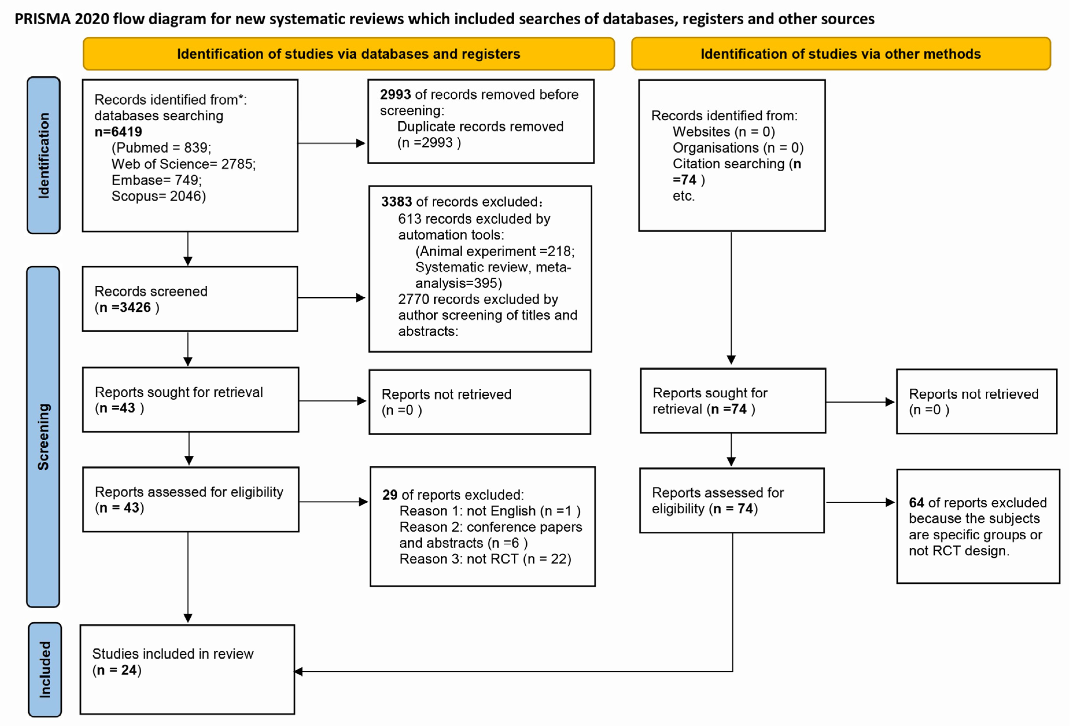 PRISMA 2020 explanation and elaboration: updated guidance and exemplars for  reporting systematic reviews