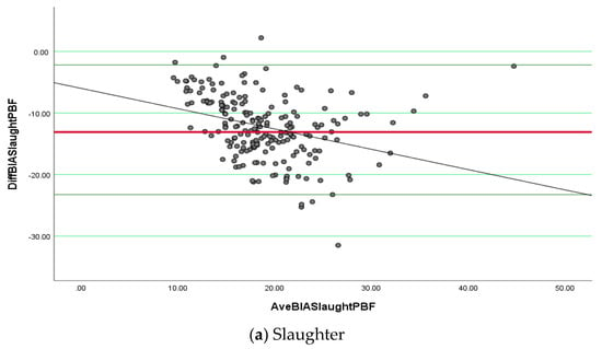 Percentile scale for sum of three skin fold in relation to age