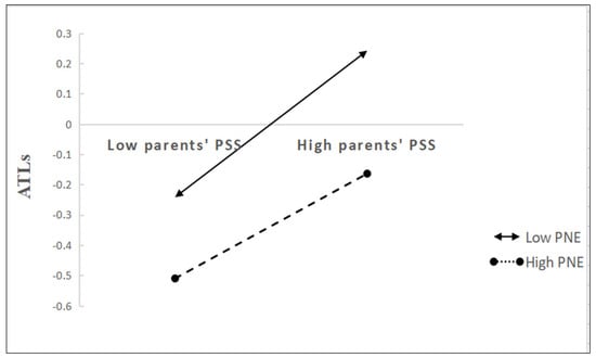 IJERPH | Free Full-Text | Parents’ Perceived Social Support and ...