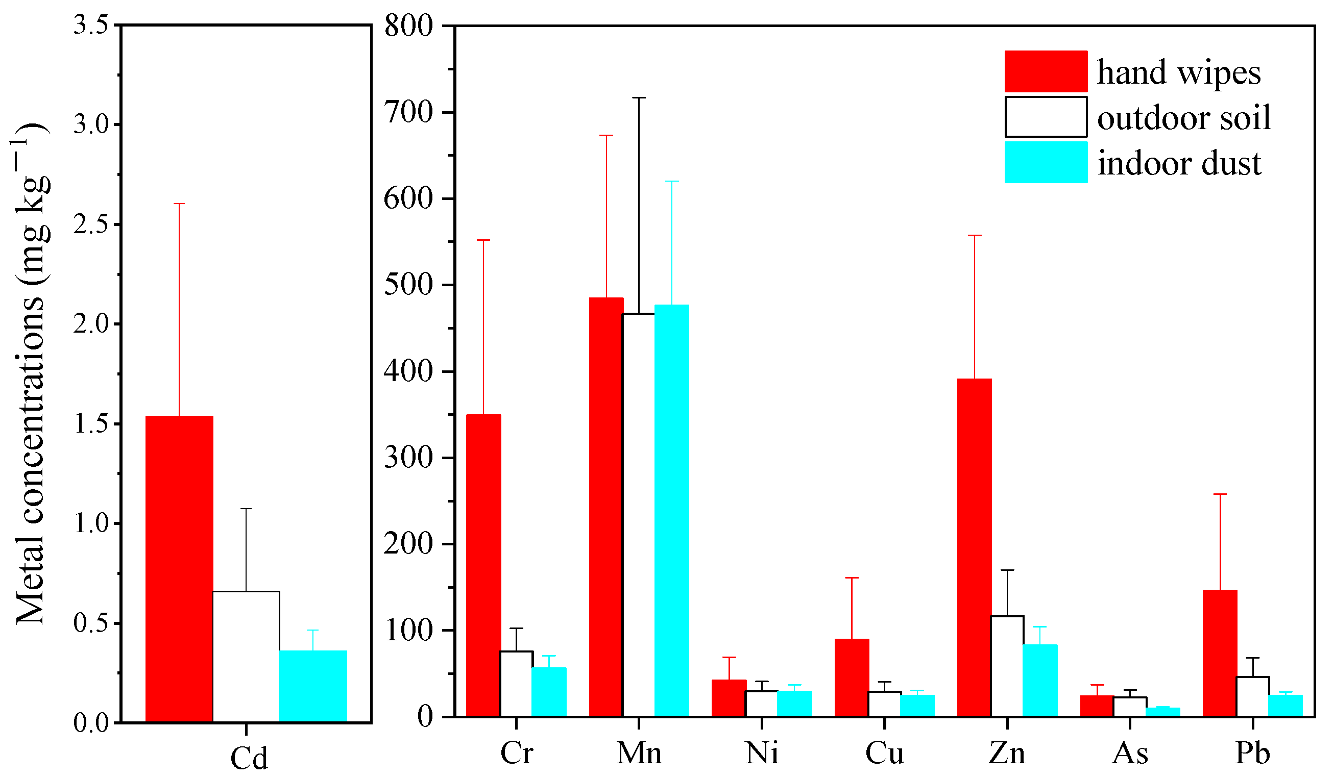 Hand Wipes: A Useful Tool for Assessing Human Exposure to Poly- and  Perfluoroalkyl Substances (PFASs) through Hand-to-Mouth and Dermal Contacts