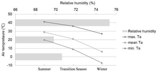 Correlation between temperature and relative humidity in the study area