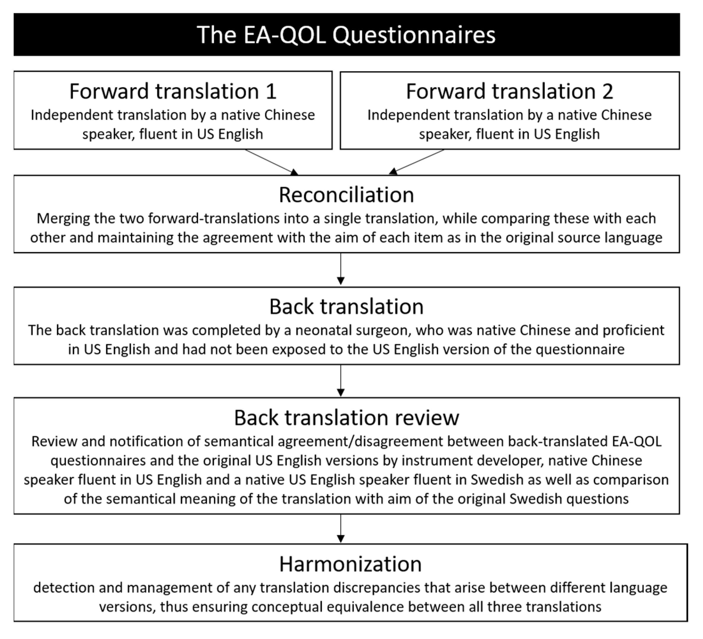 PDF) Italian Version of the YQOL-DHH Questionnaire: Translation and Cross-cultural  Adaptation