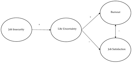 IJERPH | Free Full-Text | Living in Liquid Times: The Relationships among  Job Insecurity, Life Uncertainty, and Psychosocial Well-Being