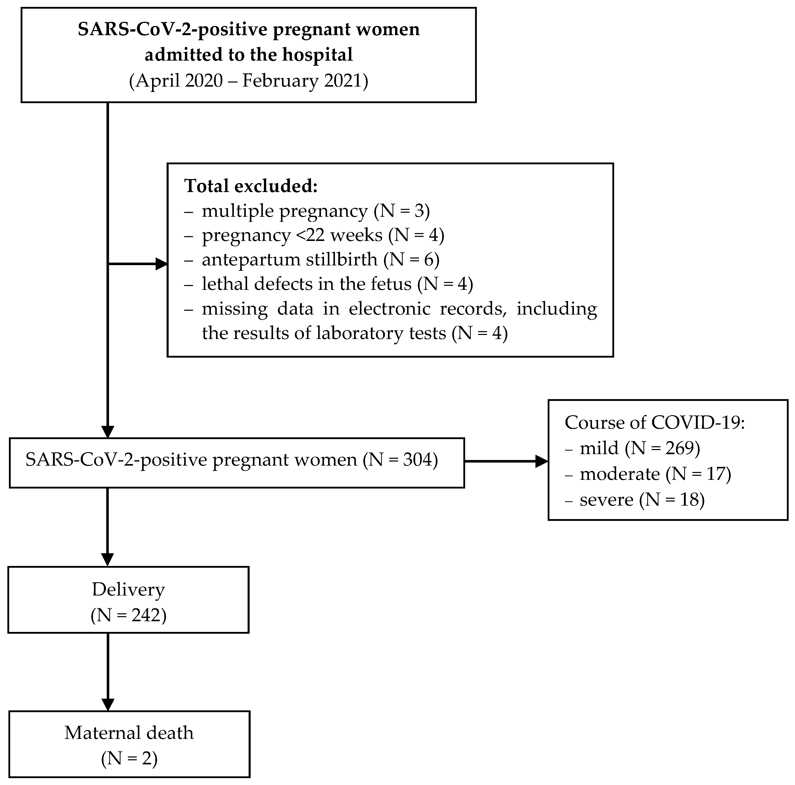 IJERPH | Free Full-Text | SARS-CoV-2 in Pregnancy—A Retrospective  Analysis of Selected Maternal and Fetal Laboratory Parameters