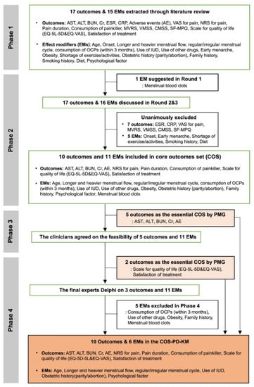 IJERPH | Free Full-Text | Development of the Korean Medicine Core ...