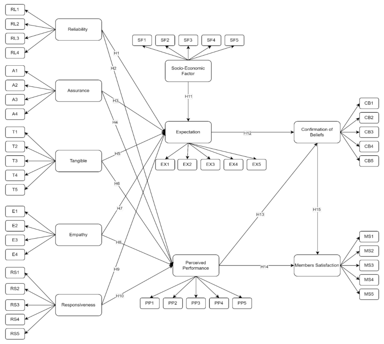 IJERPH | Free Full-Text | Socio-Economic Factors Affecting Member’s ...