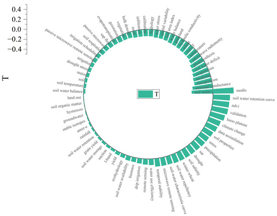 ES&T in the 21st Century: A Data-Driven Analysis of Research Topics,  Interconnections, And Trends in the Past 20 Years