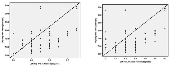 Reliability of hip joint position sense tests using a clinically