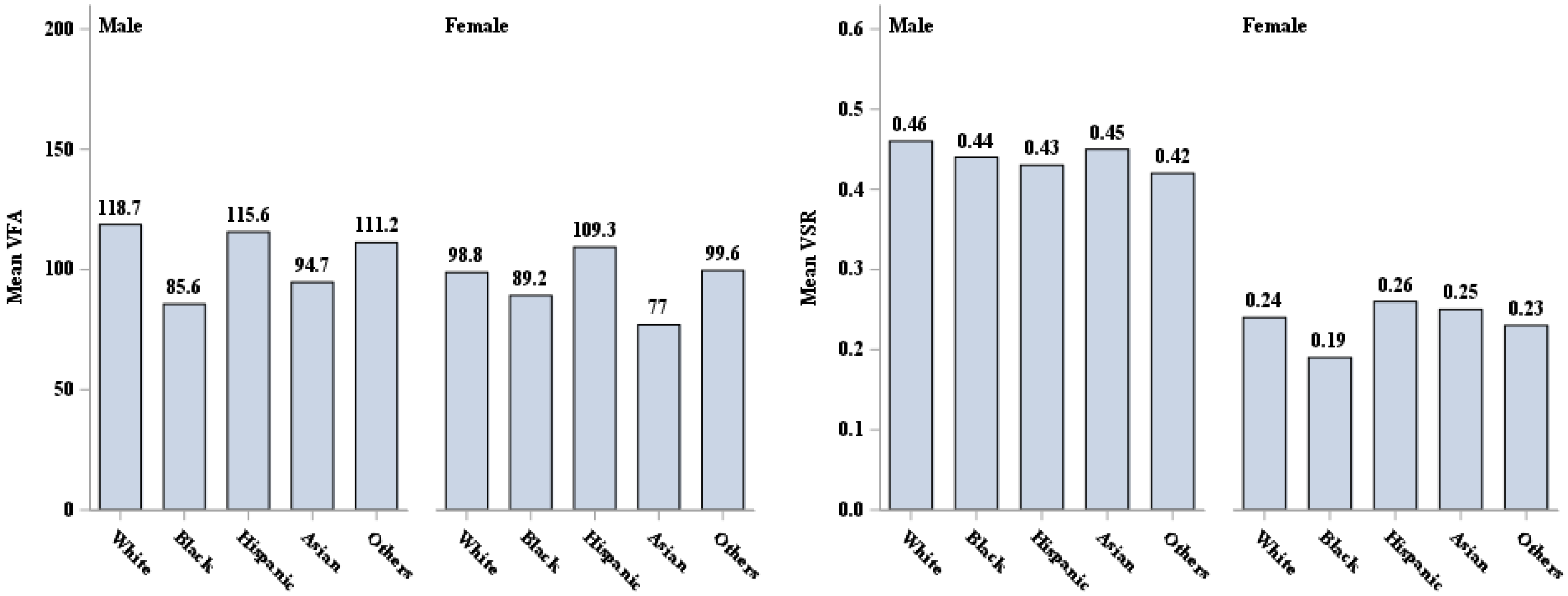 IJERPH | Free Full-Text | The Sex and Race/Ethnicity-Specific Relationships  of Abdominal Fat Distribution and Anthropometric Indices in US Adults