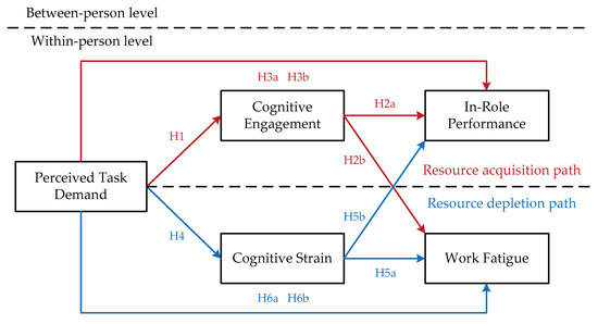 Cognitive engagement online theory