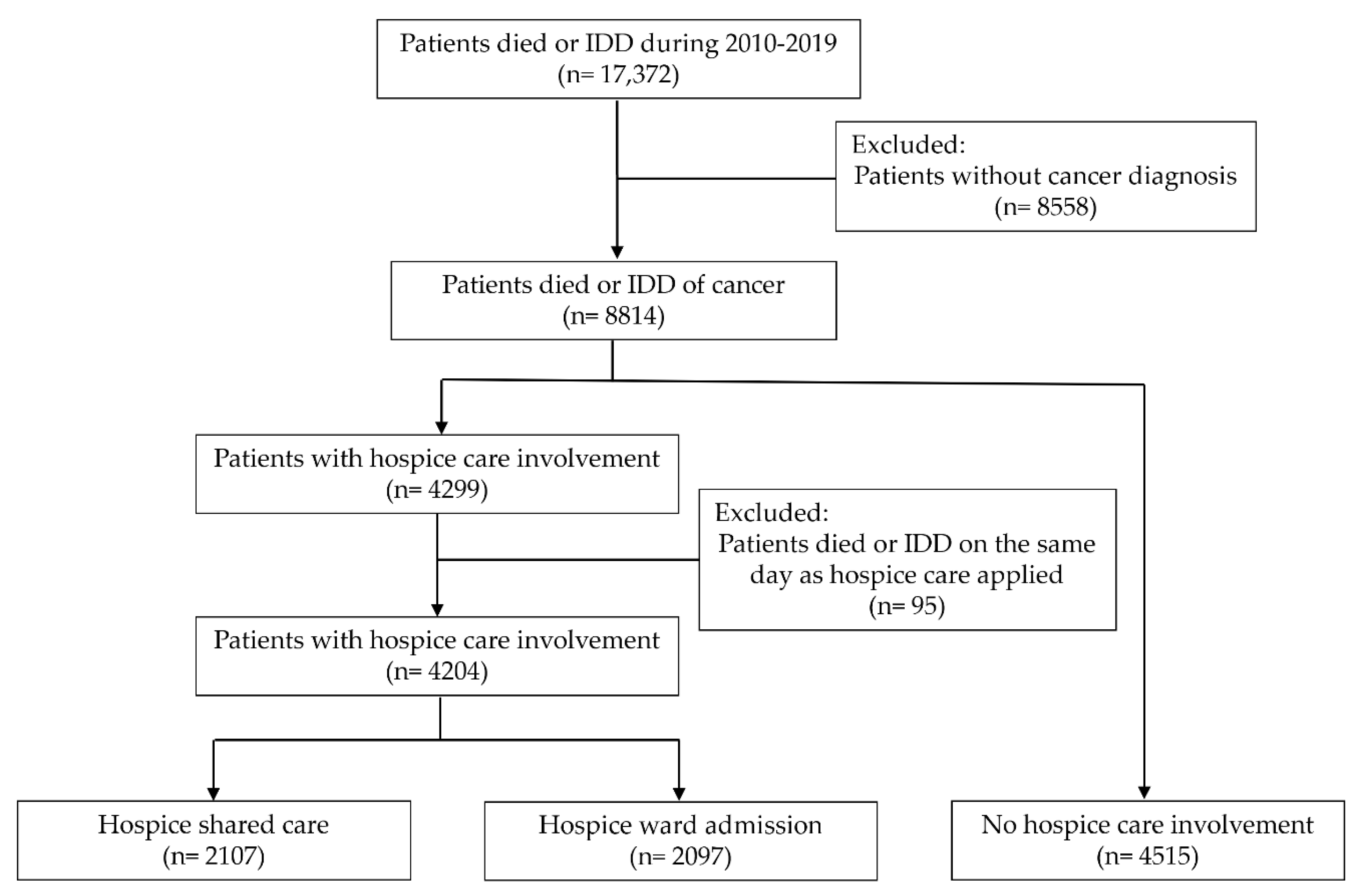 IJERPH | Free Full-Text | Hospice Care Improves Patients’ Self-Decision ...