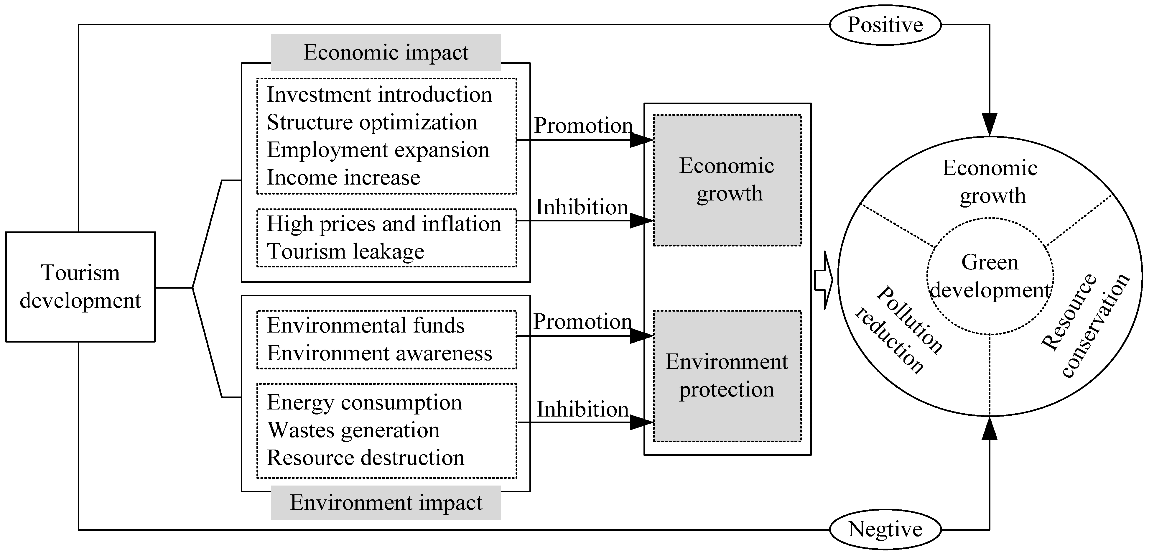 IJERPH | Free Full-Text | Tourism and Green Development: Analysis of ...