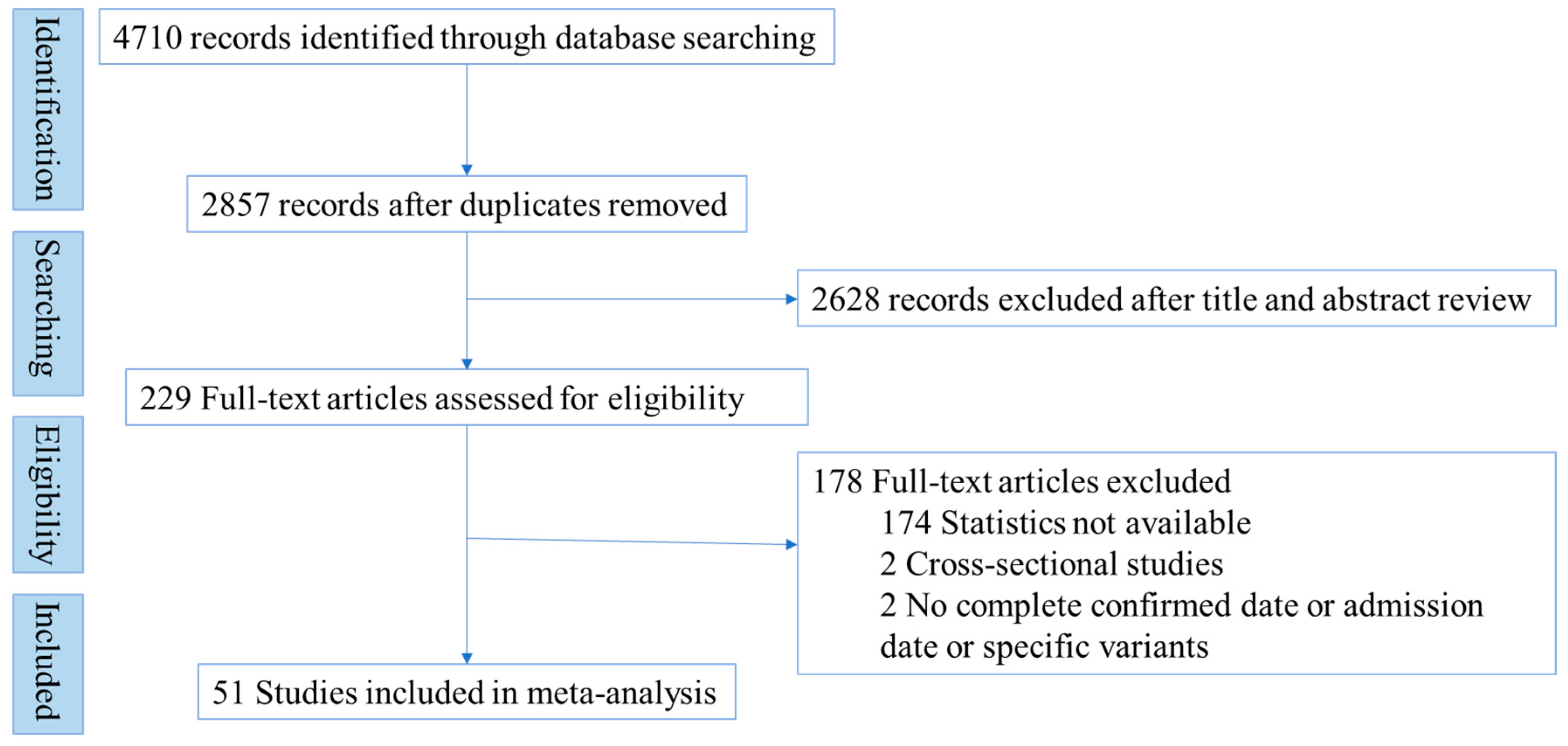 IJERPH | Free Full-Text | Comparison of Long COVID-19 Caused by Different  SARS-CoV-2 Strains: A Systematic Review and Meta-Analysis