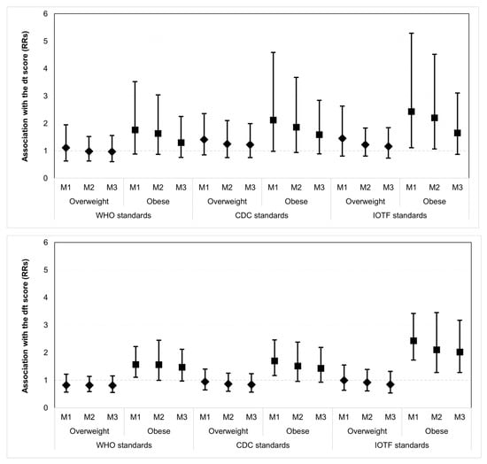 Multivariate analyses demonstrating association between obesity