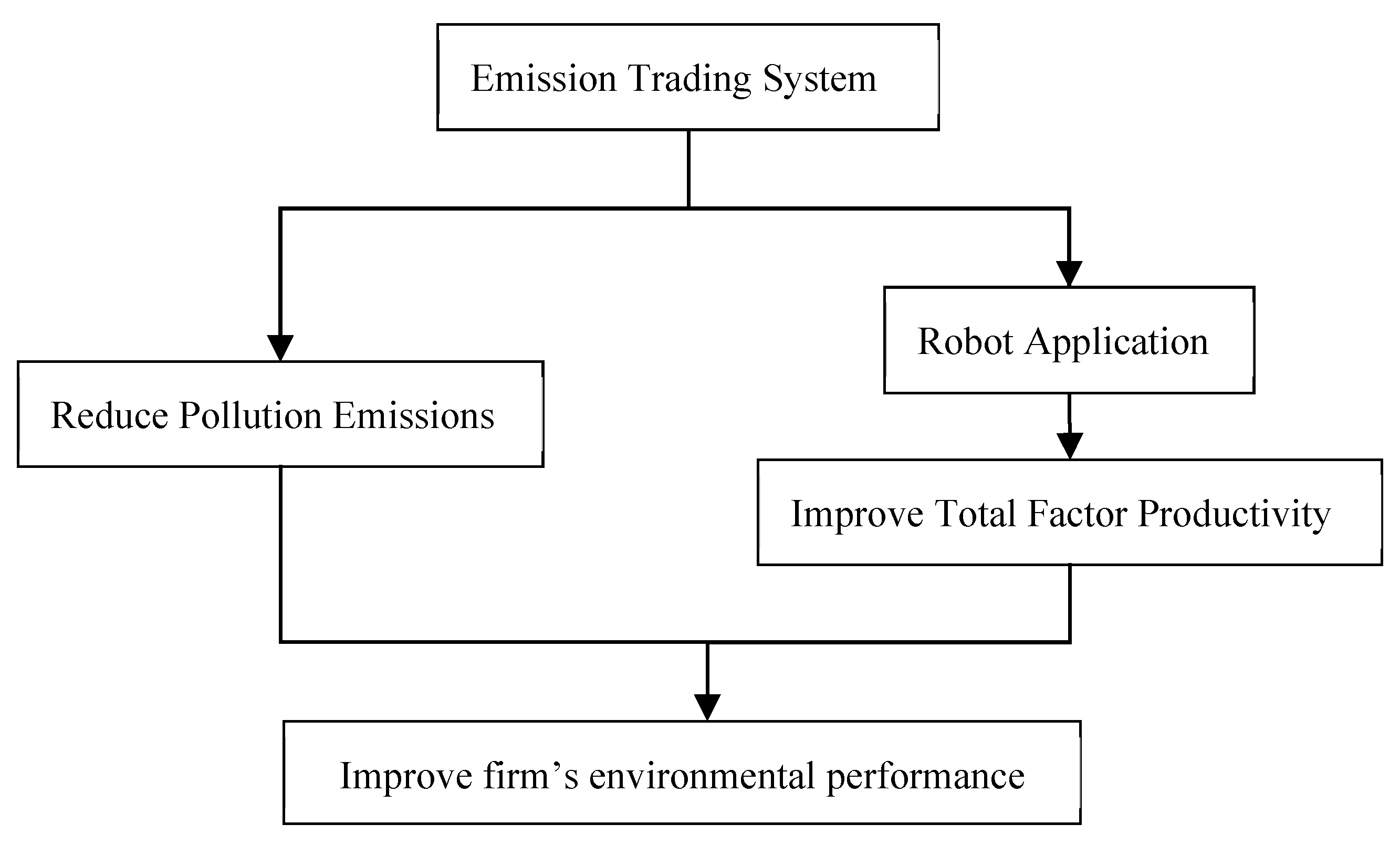 Ijerph Free Full Text The Impact Of So2 Emissions Trading Scheme On Firm’s Environmental