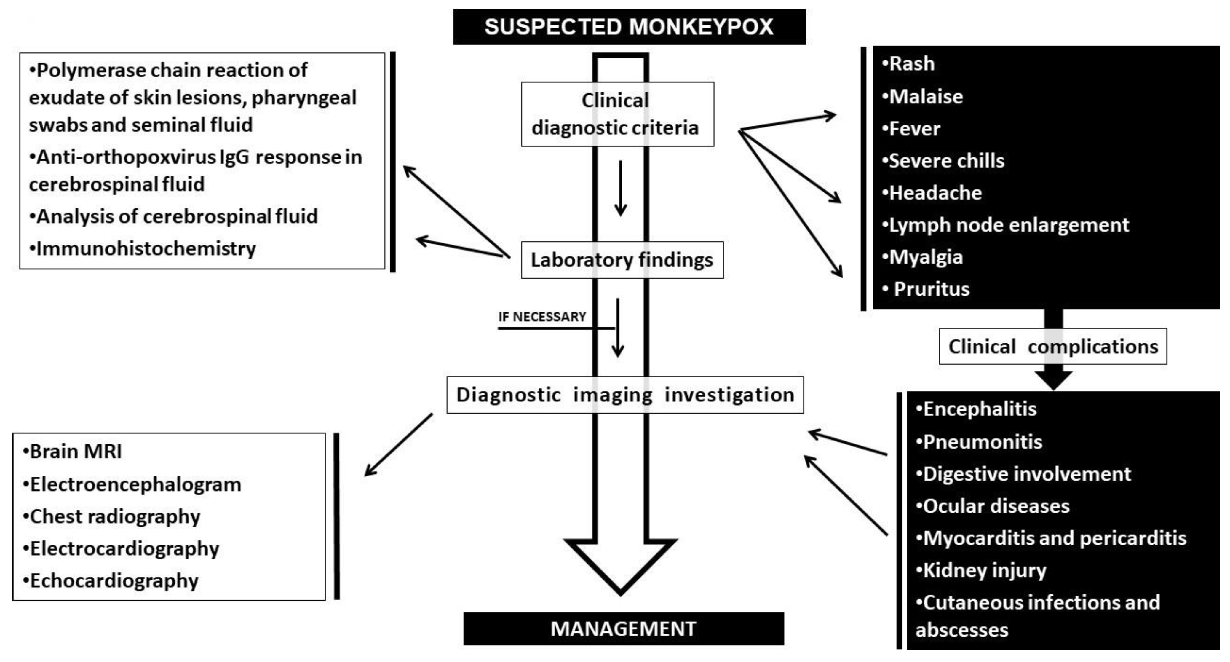 Monkeypox, Emergency & Crisis Notification