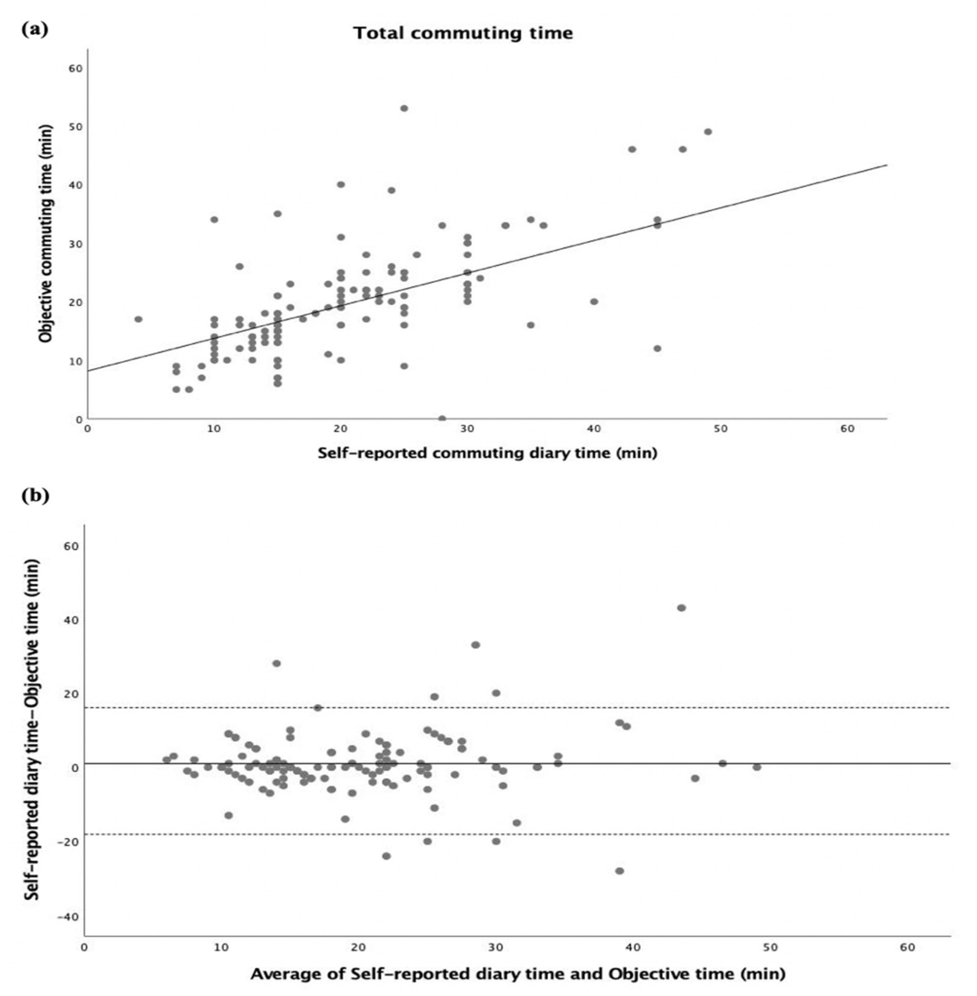 IJERPH | Free Full-Text | Convergent Validation of a Self-Reported