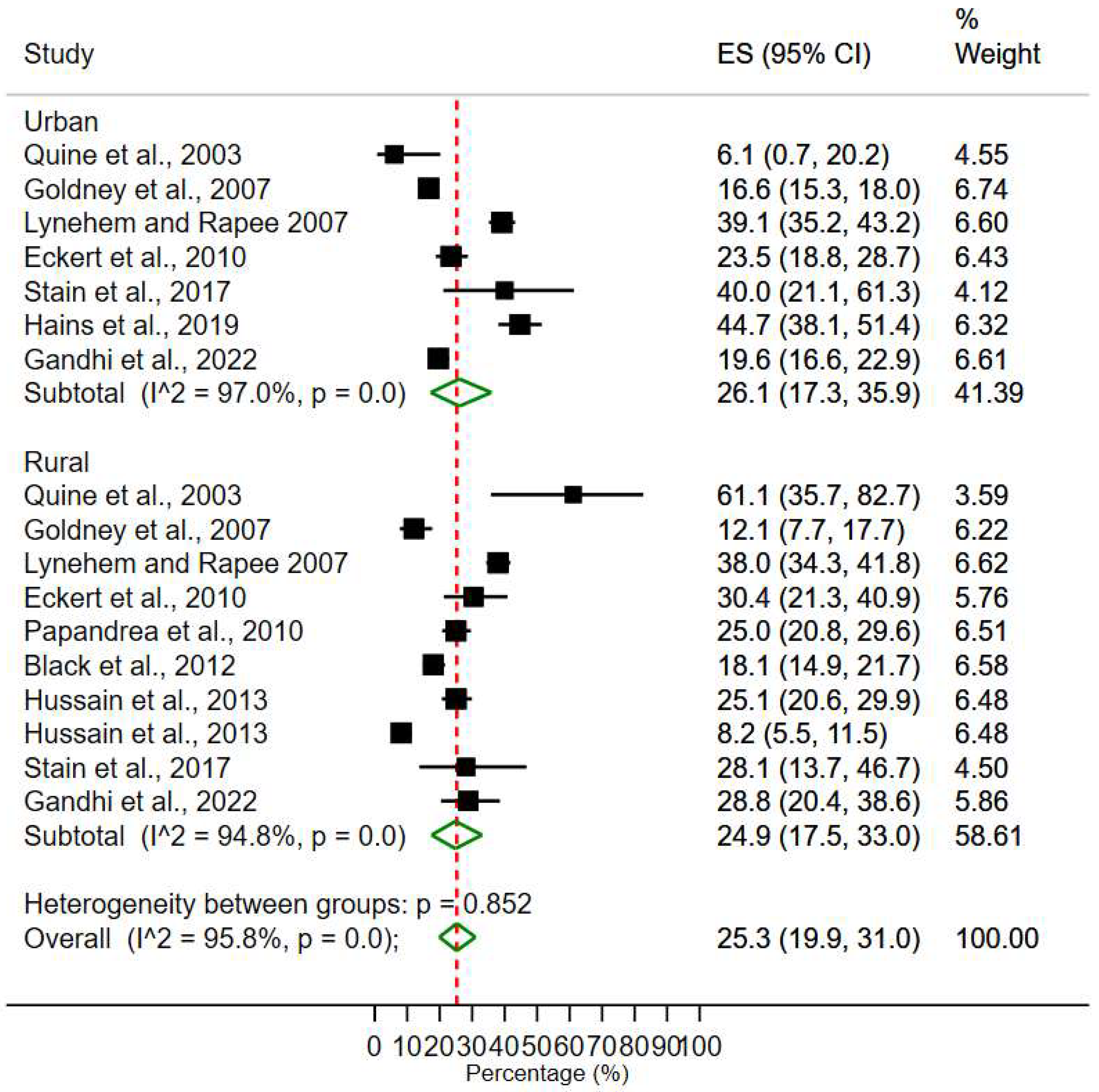 IJERPH | Free Full-Text | Prevalence Rates Of Depression And Anxiety ...