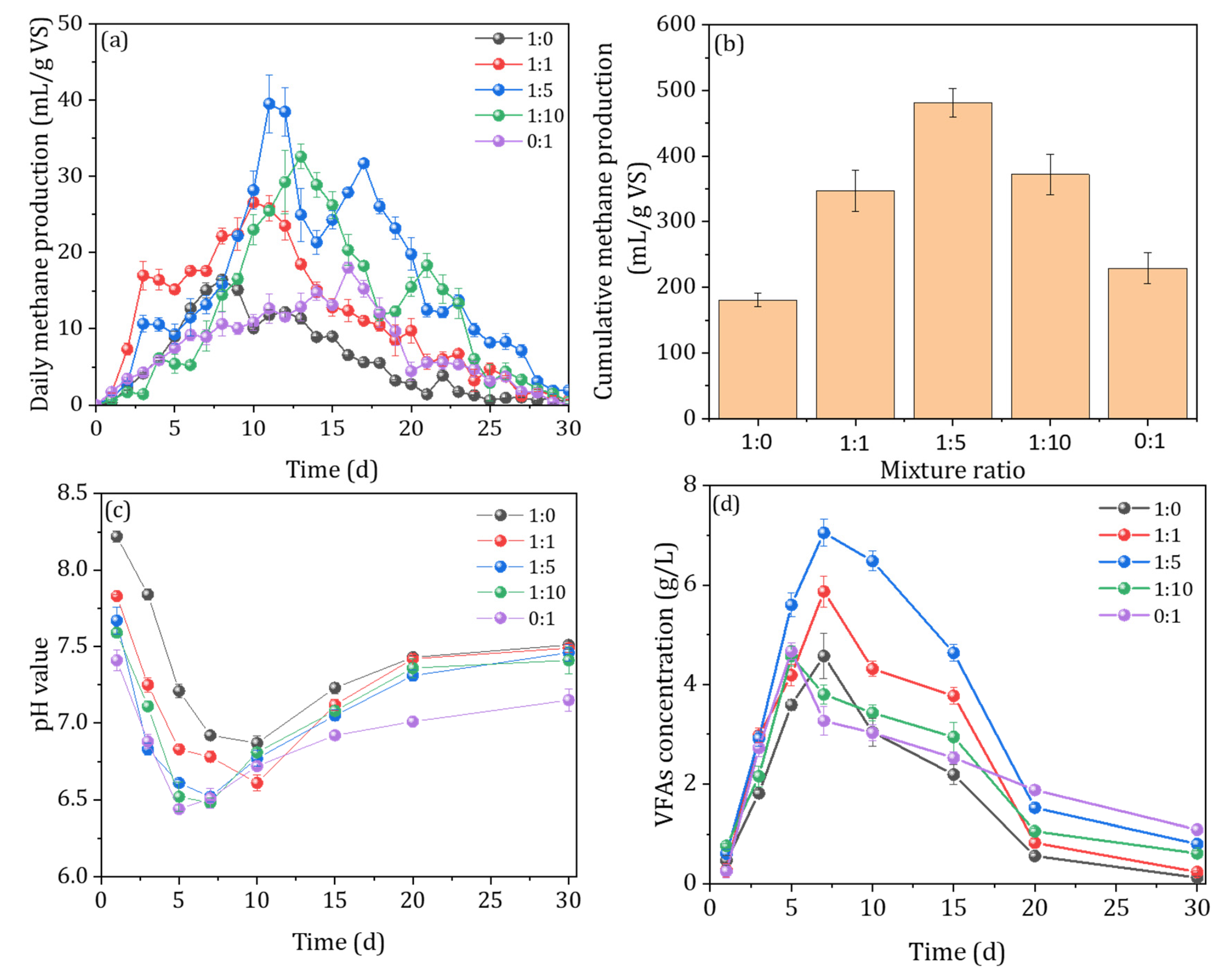 IJERPH | Free Full-Text | Anaerobic Co-Digestion Of Pig Manure And Rice ...