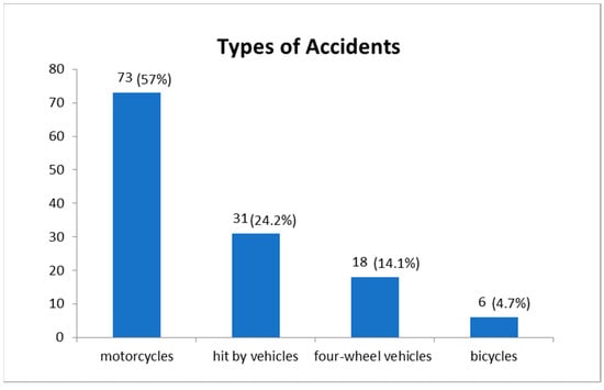 What are the different types of road traffic accidents?