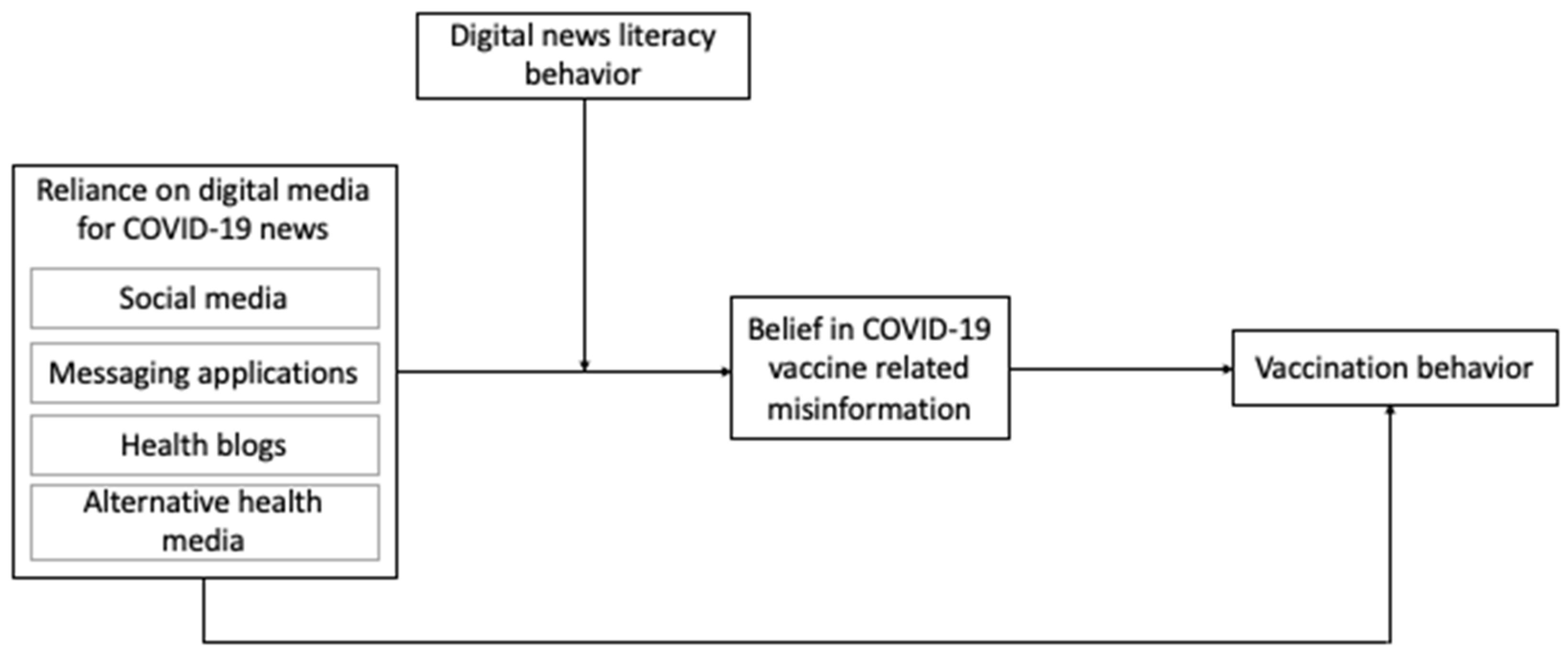 Ijerph Free Full Text Covid 19 News Exposure And Vaccinations A Moderated Mediation Of Digital News Literacy Behavior And Vaccine Misperceptions