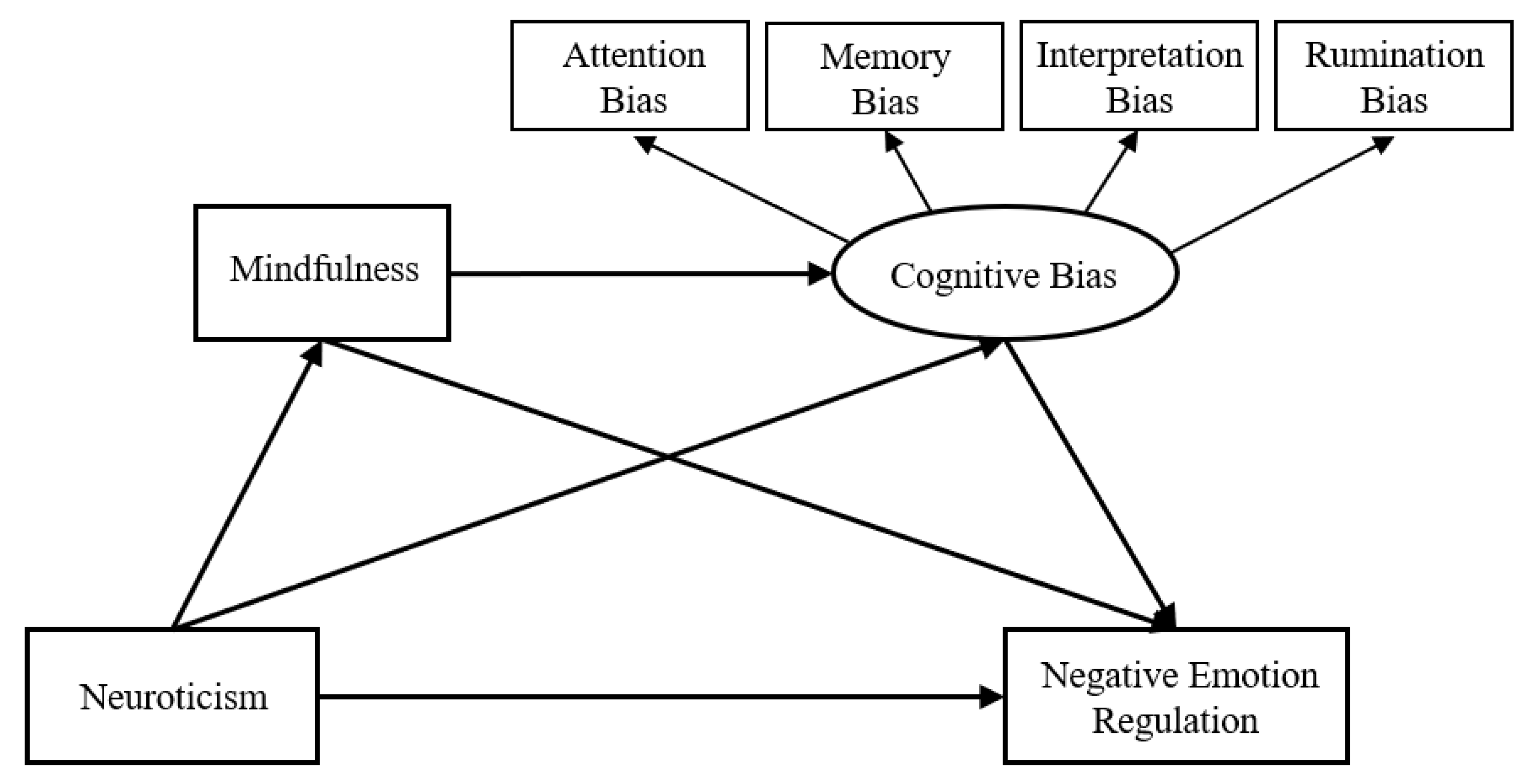 IJERPH | Free Full-Text | The Emotion Regulation Mechanism In Neurotic ...