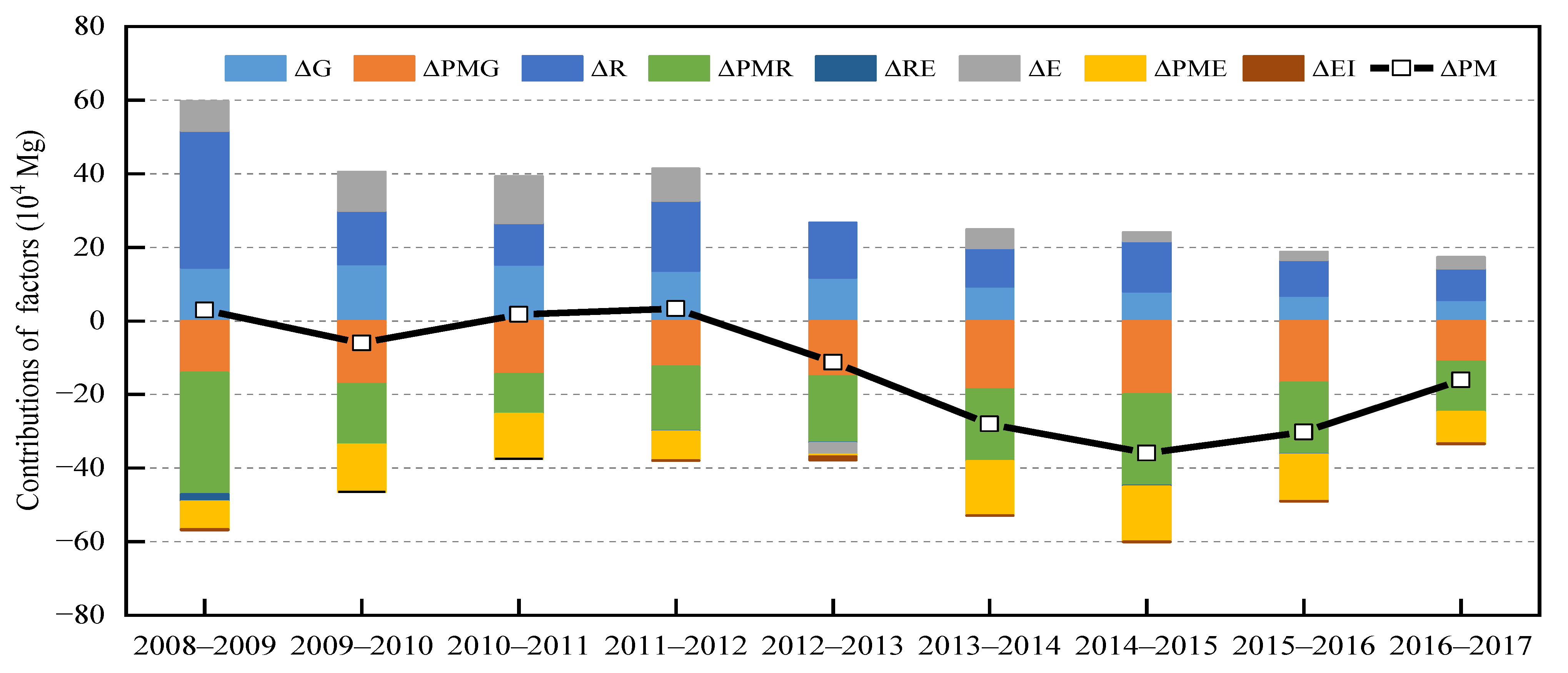 IJERPH Free Full Text Drivers and Decoupling Effects of PM2.5