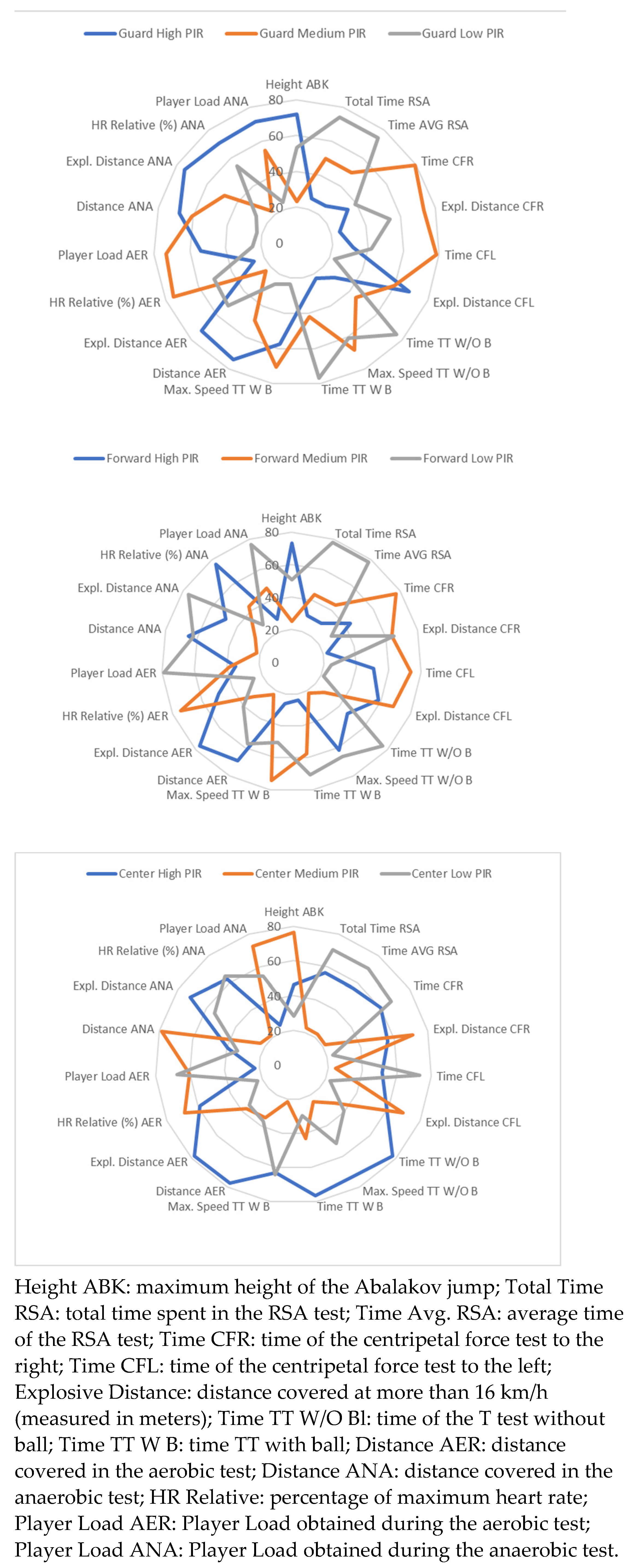 Frontiers  Key Anthropometric and Physical Determinants for Different  Playing Positions During National Basketball Association Draft Combine Test