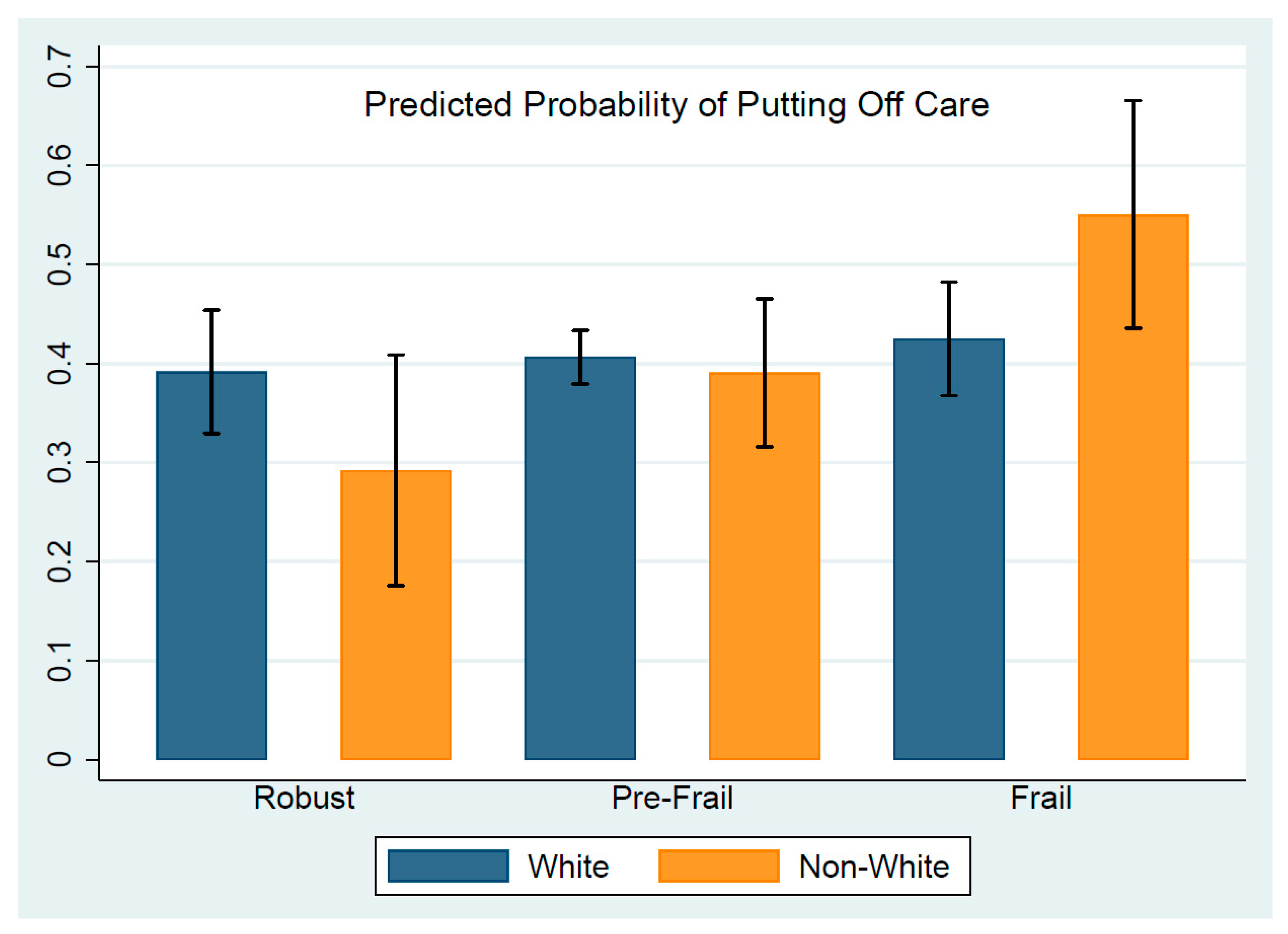 Ijerph Free Full Text Are Frail Older People From Racialethnic Minorities At Double