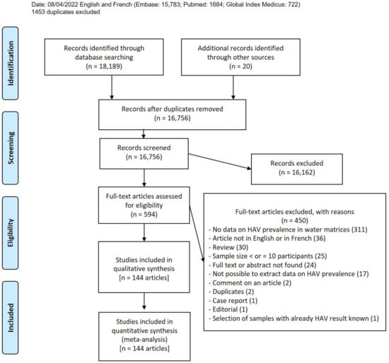 IJERPH | Free Full-Text | Occurrence of Hepatitis A Virus in Water ...