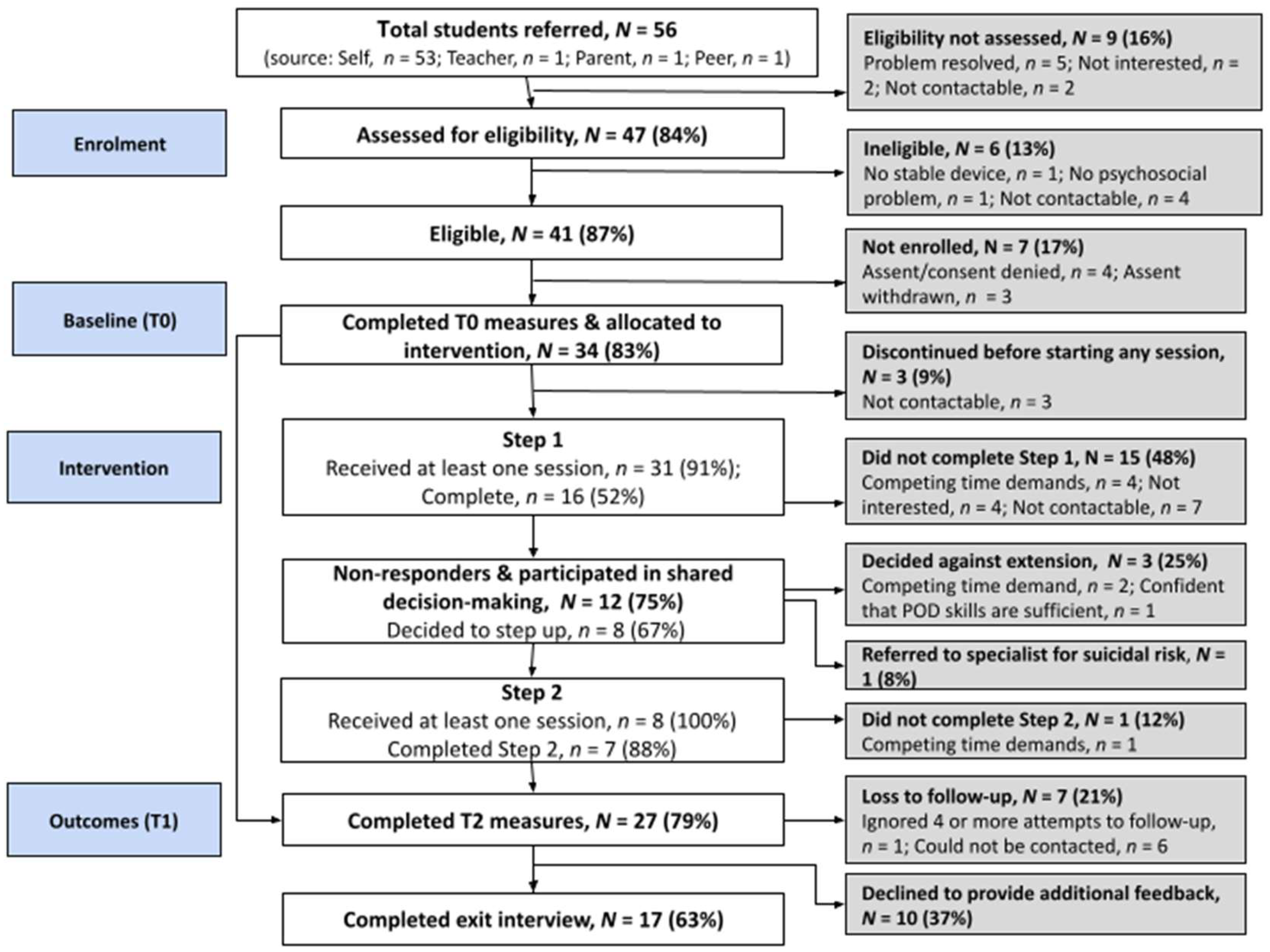 Interpersonal Counseling in the Treatment of Adolescent Depression: A  Randomized Controlled Effectiveness and Feasibility Study in School Health  and Welfare Services