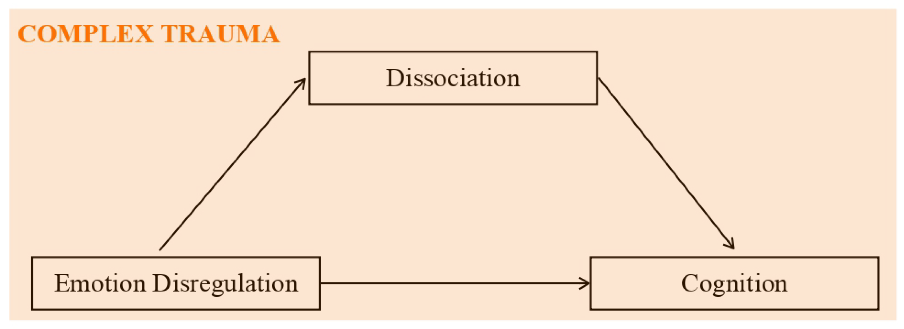 IJERPH | Free Full-Text | Can Dissociation Mediate the Relationship between  Emotional Dysregulation and Intelligence? An Empirical Study Involving  Adolescents with and without Complex Trauma Histories