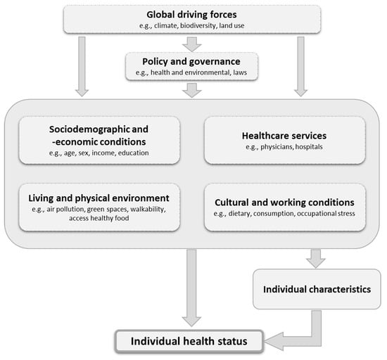 IJERPH | Free Full-Text | Spatial Aspects of Health—Developing a ...