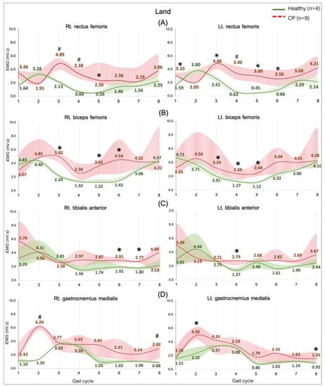 Ijerph Free Full Text Muscle Activity And Co Activation Of Gait Cycle During Walking In