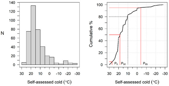 IJERPH Free Full Text Self Assessed Threshold Temperature for  