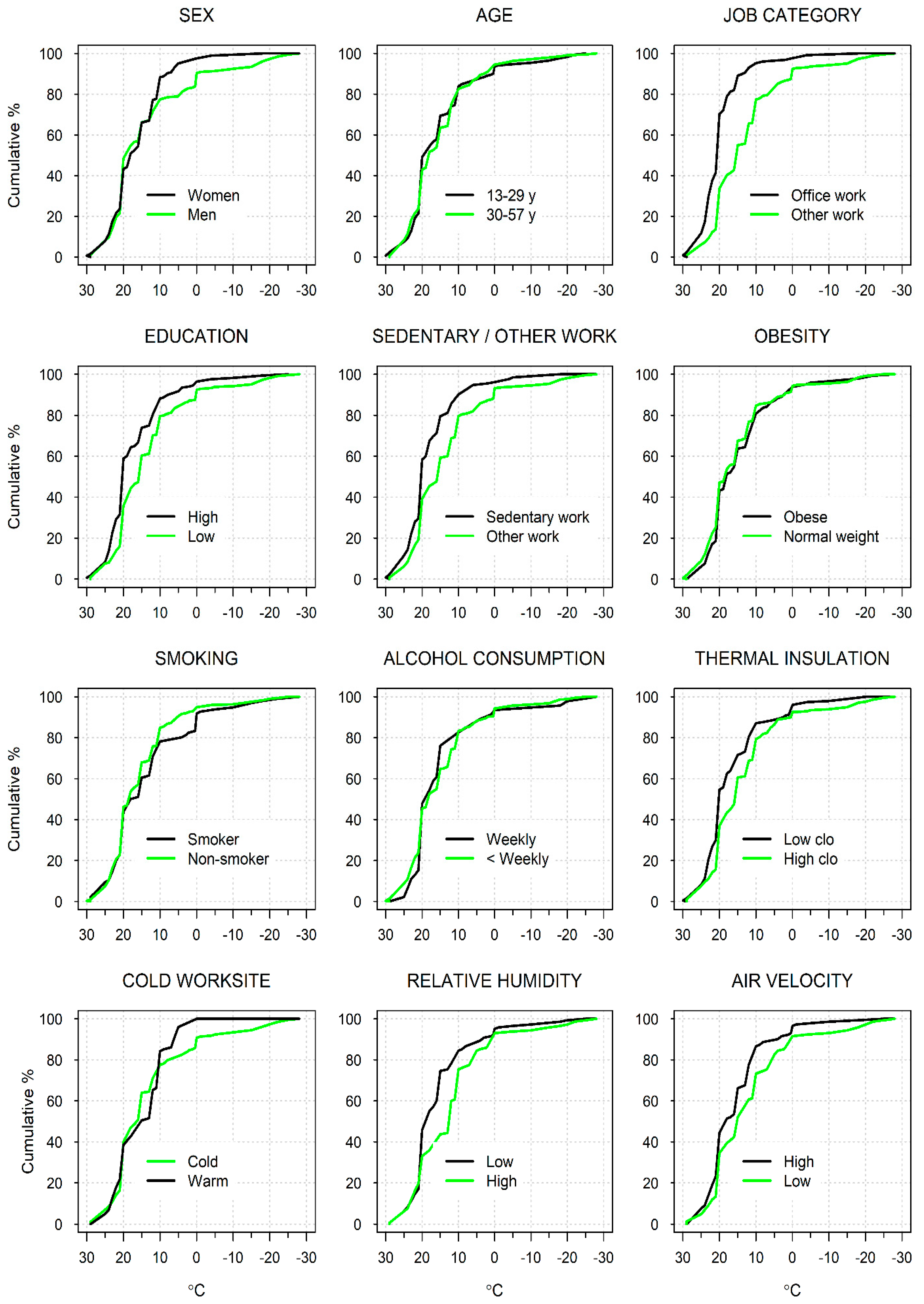 Self Assessed Threshold Temperature for Cold among Poultry  