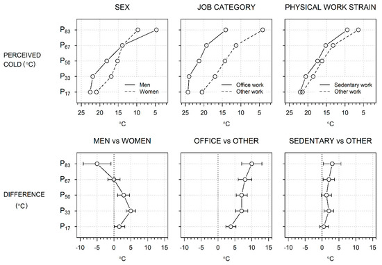 Self Assessed Threshold Temperature for Cold among Poultry  