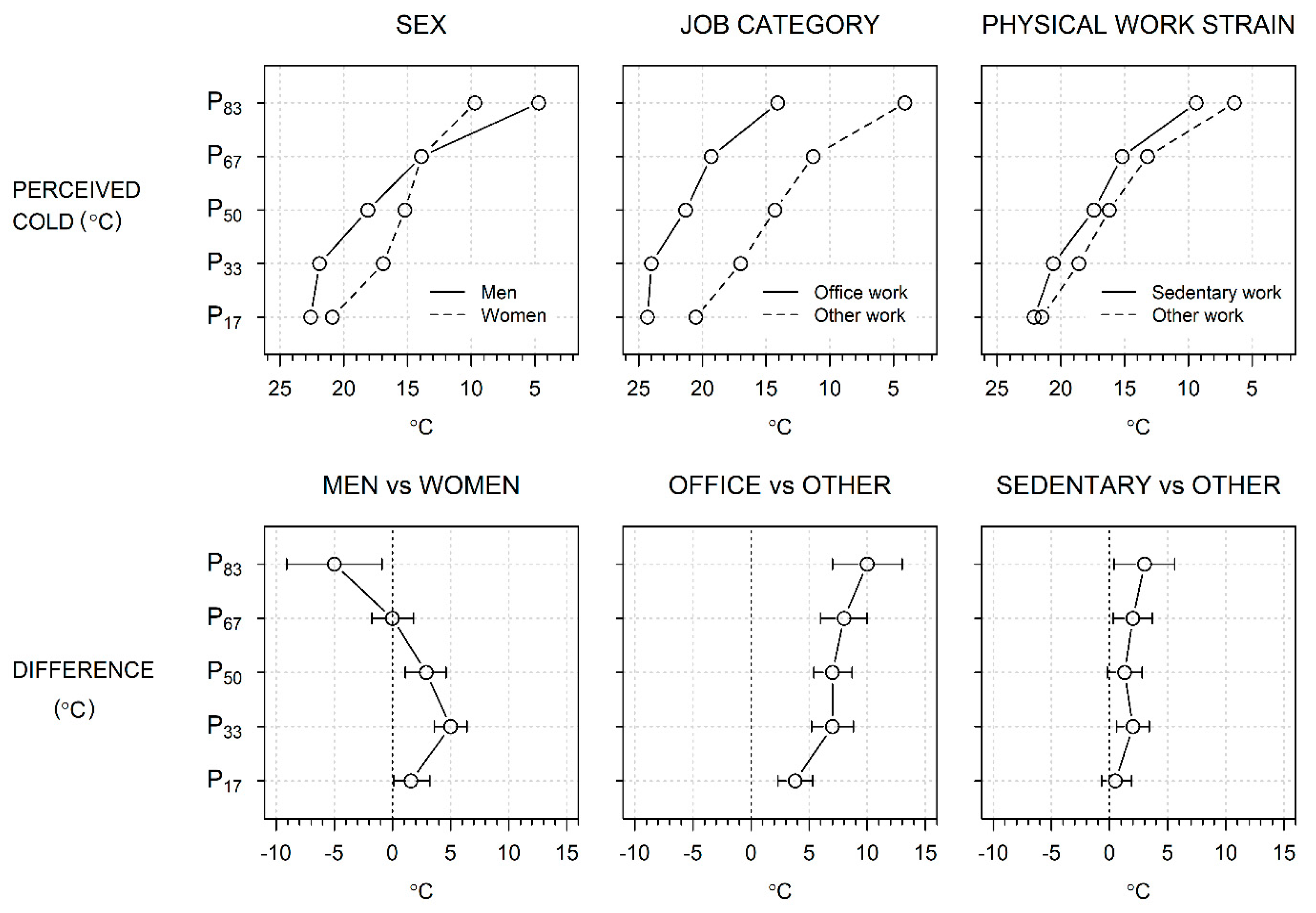 Self Assessed Threshold Temperature for Cold among Poultry  