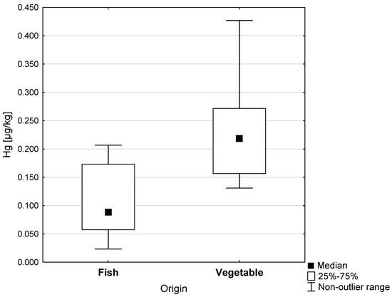 IJERPH | Free Full-Text | Mercury Exposure from the Consumption of Dietary  Supplements Containing Vegetable, Cod Liver, and Shark Liver Oils