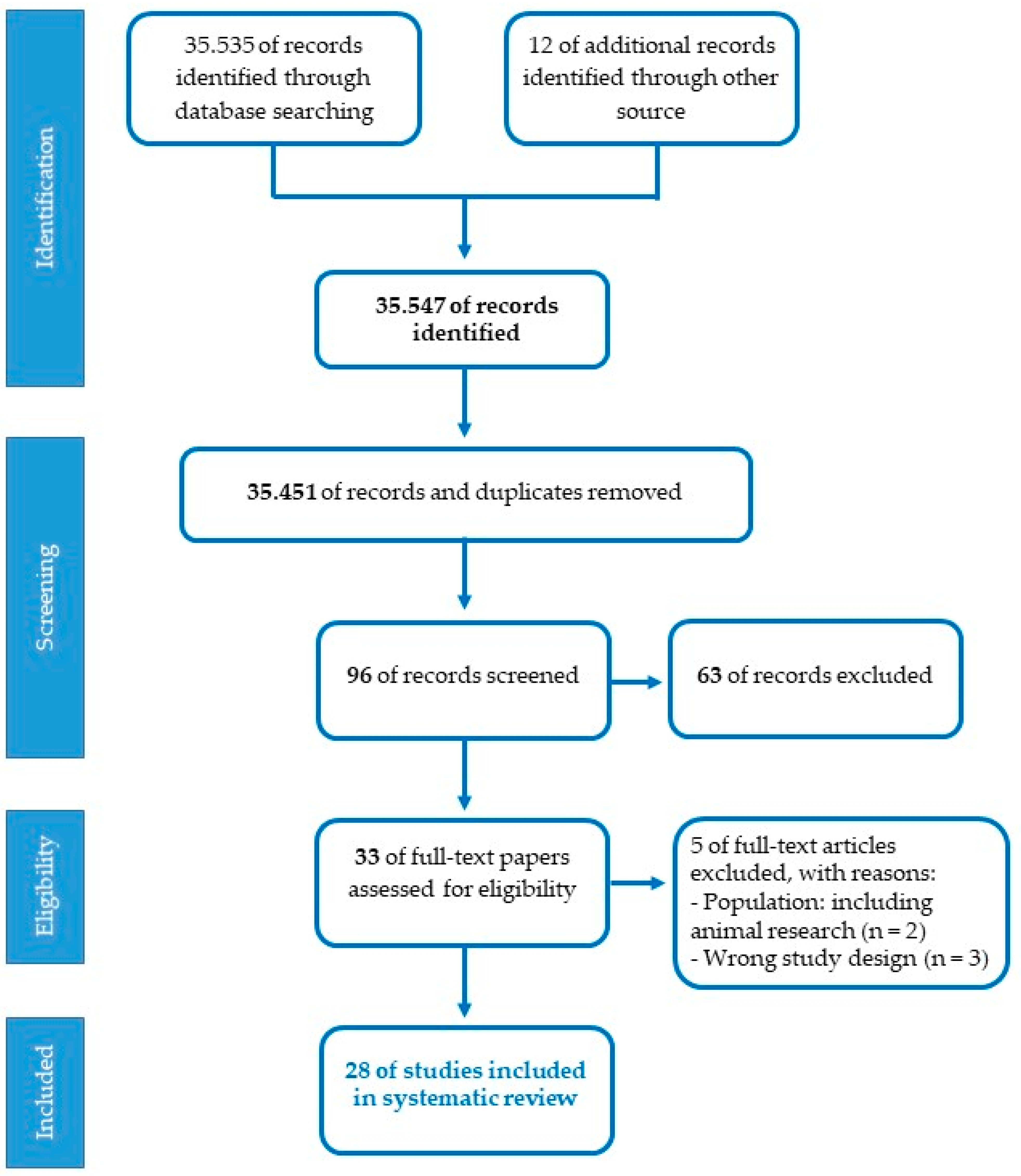 Ijerph 20 02718 g002