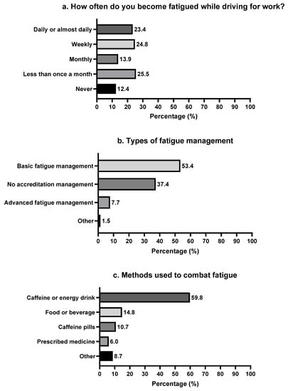 IJERPH | Free Full-Text | Factors Associated With Fatigued Driving ...