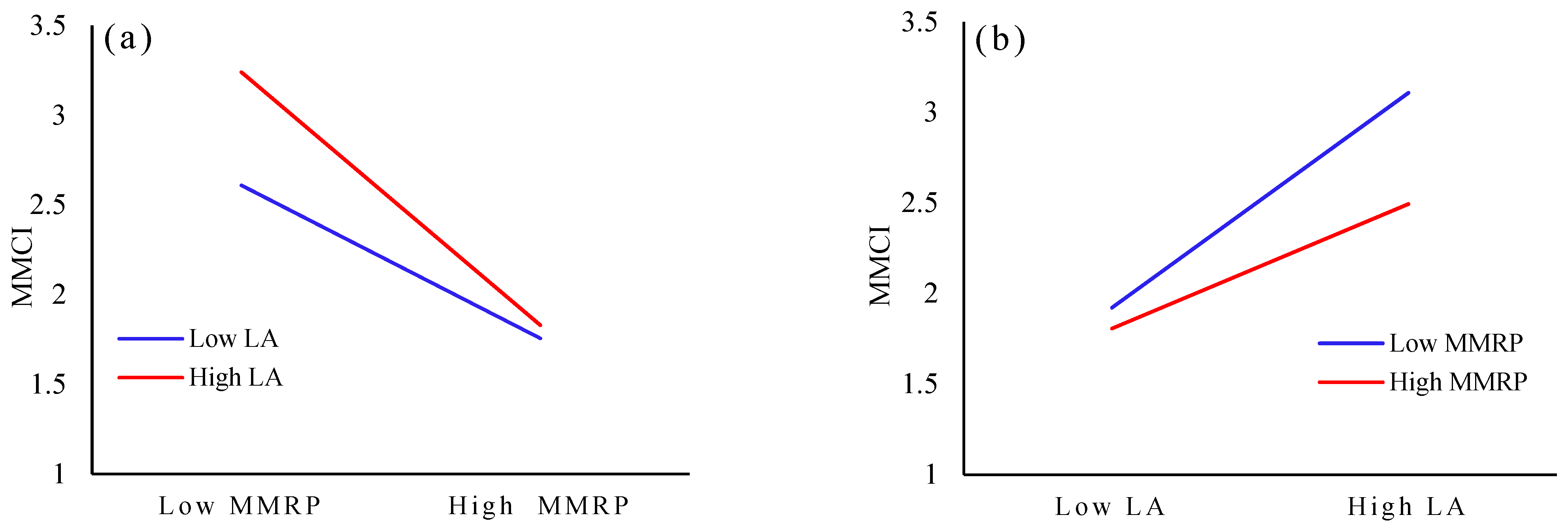 Ijerph 20 02950 g003 Ijerph 20 02950 g003