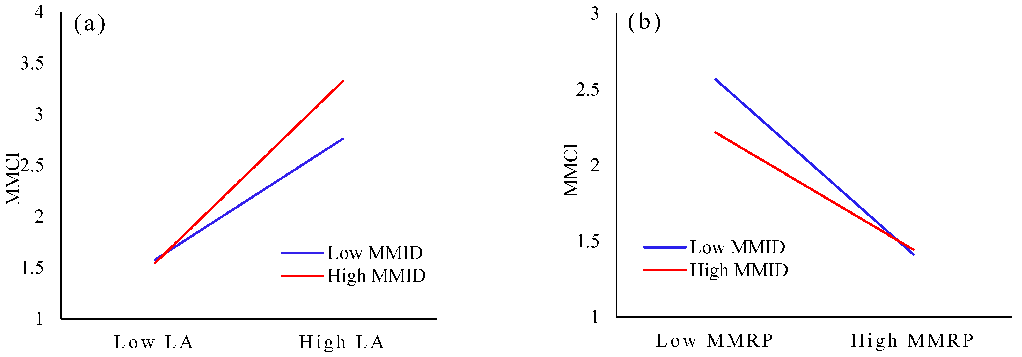 Ijerph 20 02950 g004 Ijerph 20 02950 g004