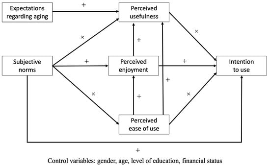 IJERPH | Free Full-Text | Acceptance of a Mobile Telepresence