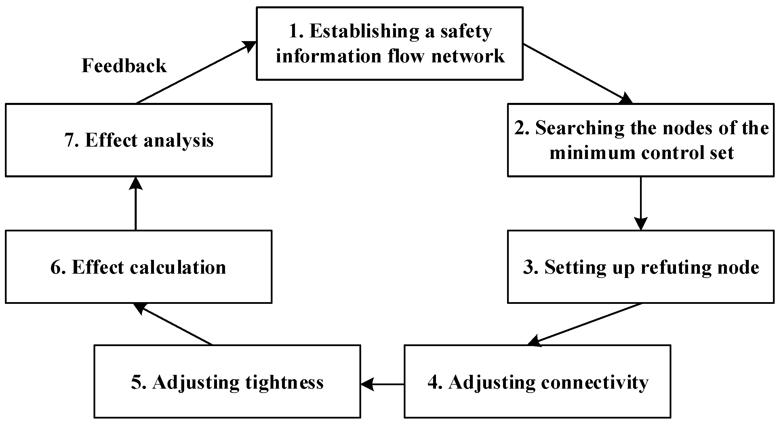 Information Delayering Safety Management (IDSM): A New Method of System ...