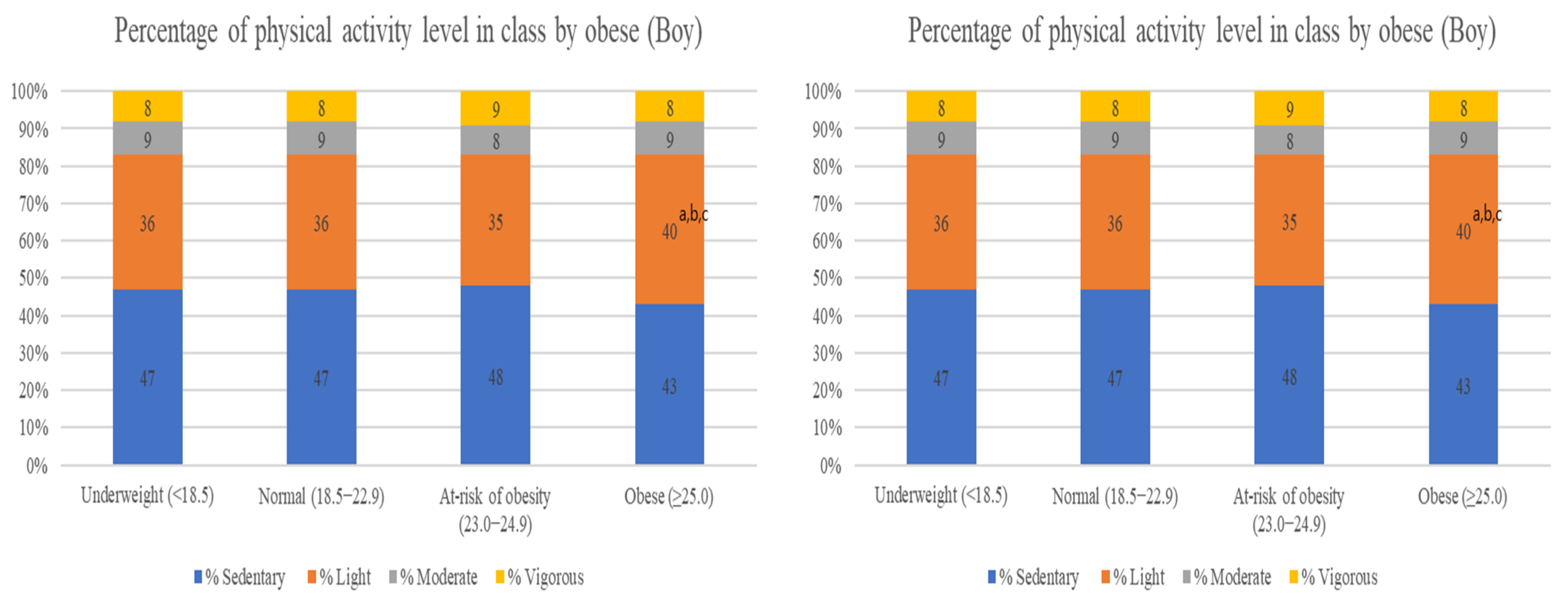 IJERPH | Free Full-Text | Physical Activity Patterns According to the Type  of Physical Education Classes by Sex and Obesity among Korean Adolescents