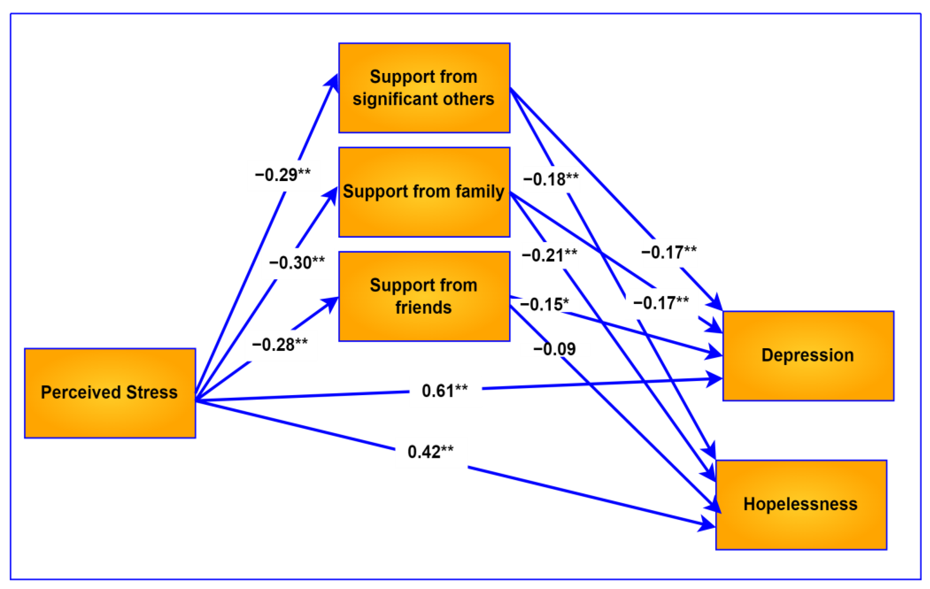 The Role of Trait Mindfulness in the Association between Loneliness and Psychological  Distress