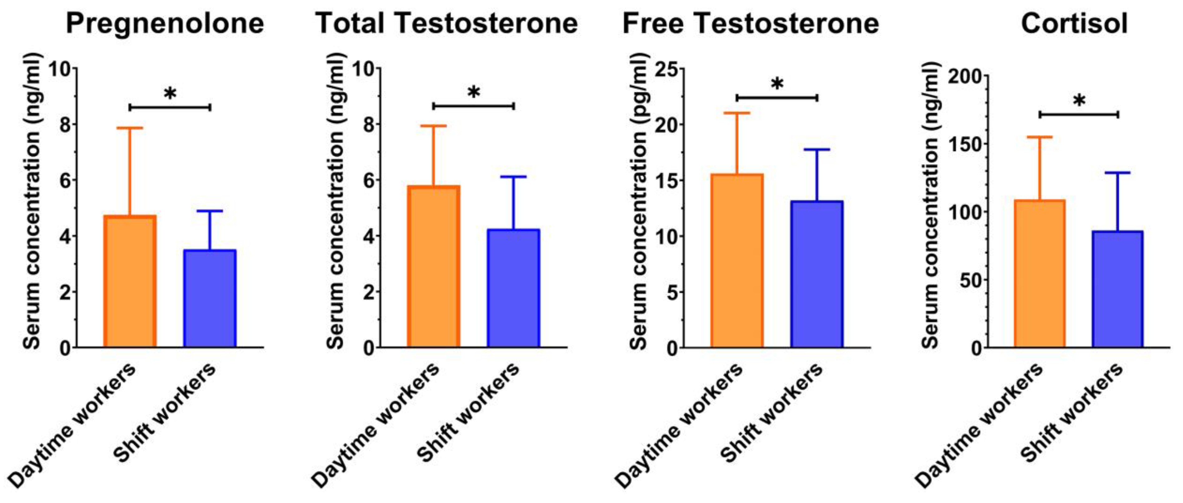 Men's Testosterone Test