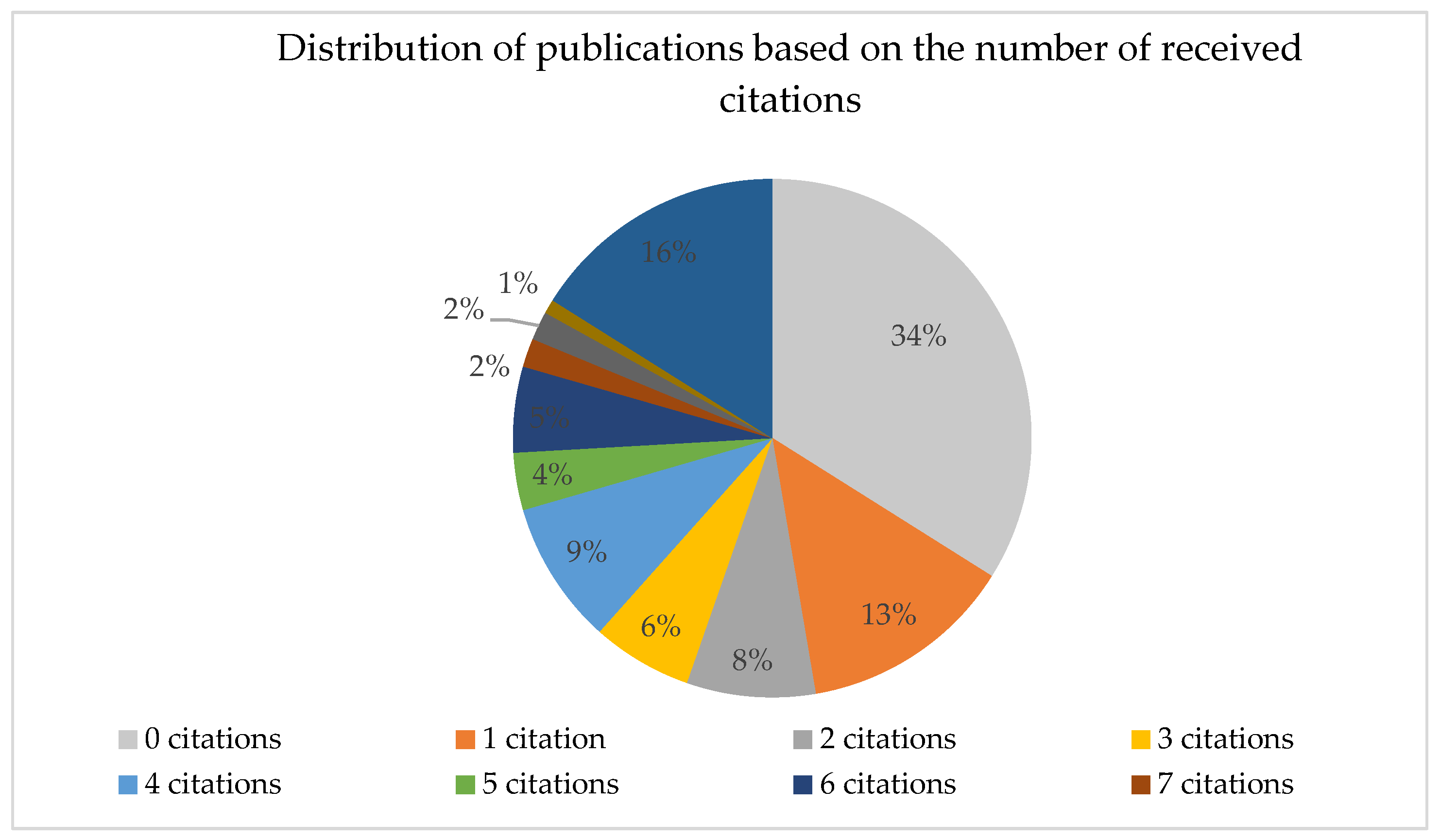 Distribution of the publications with different numbers of citations