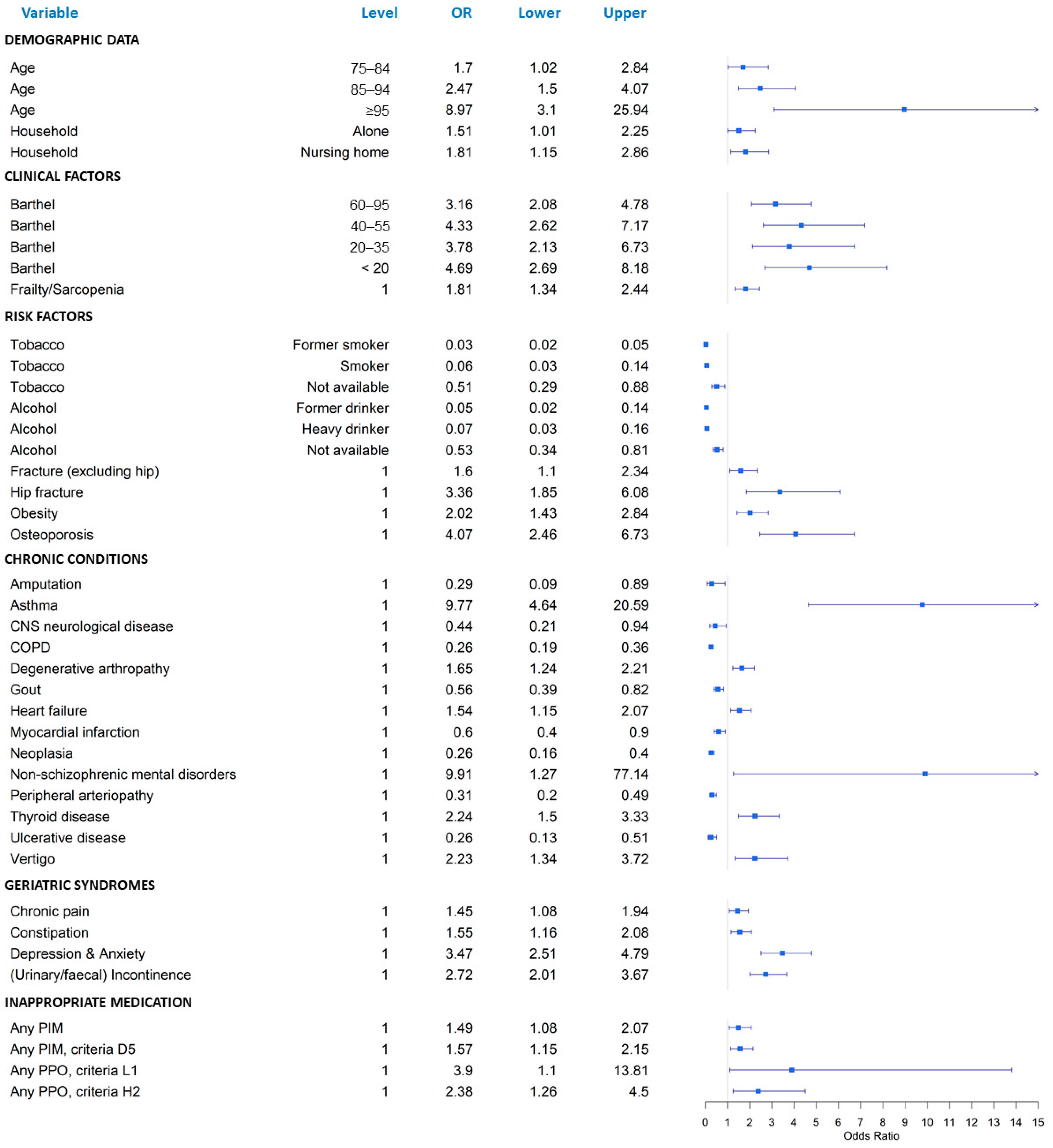 Ijerph Free Full Text Sex Differences In Multimorbidity Inappropriate Medication And 8220